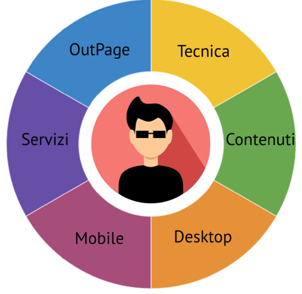 Analisi UX